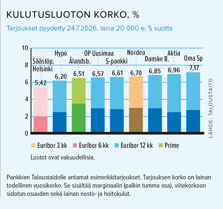 Kulutusluotonkorko_7_26.jpg