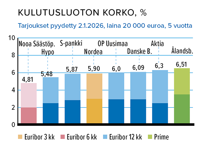 Tammikuu_Kulutusluotot_korko_20000_euroa.png