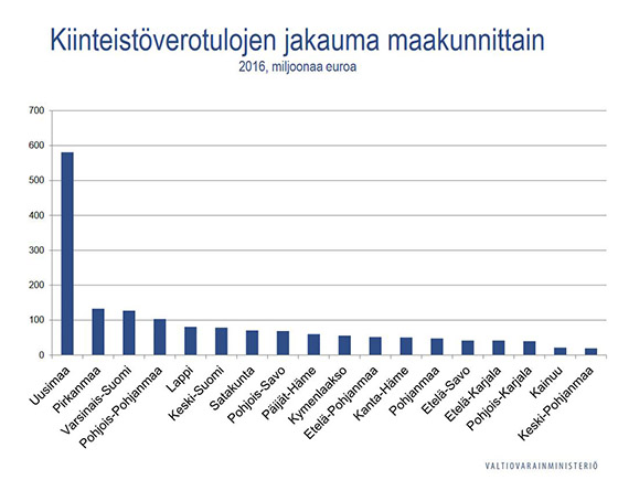 Kiinteistövero maakunnittain 2016