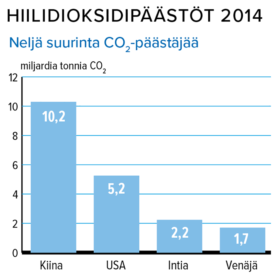 Hiilidioksidipäästöt eri maissa