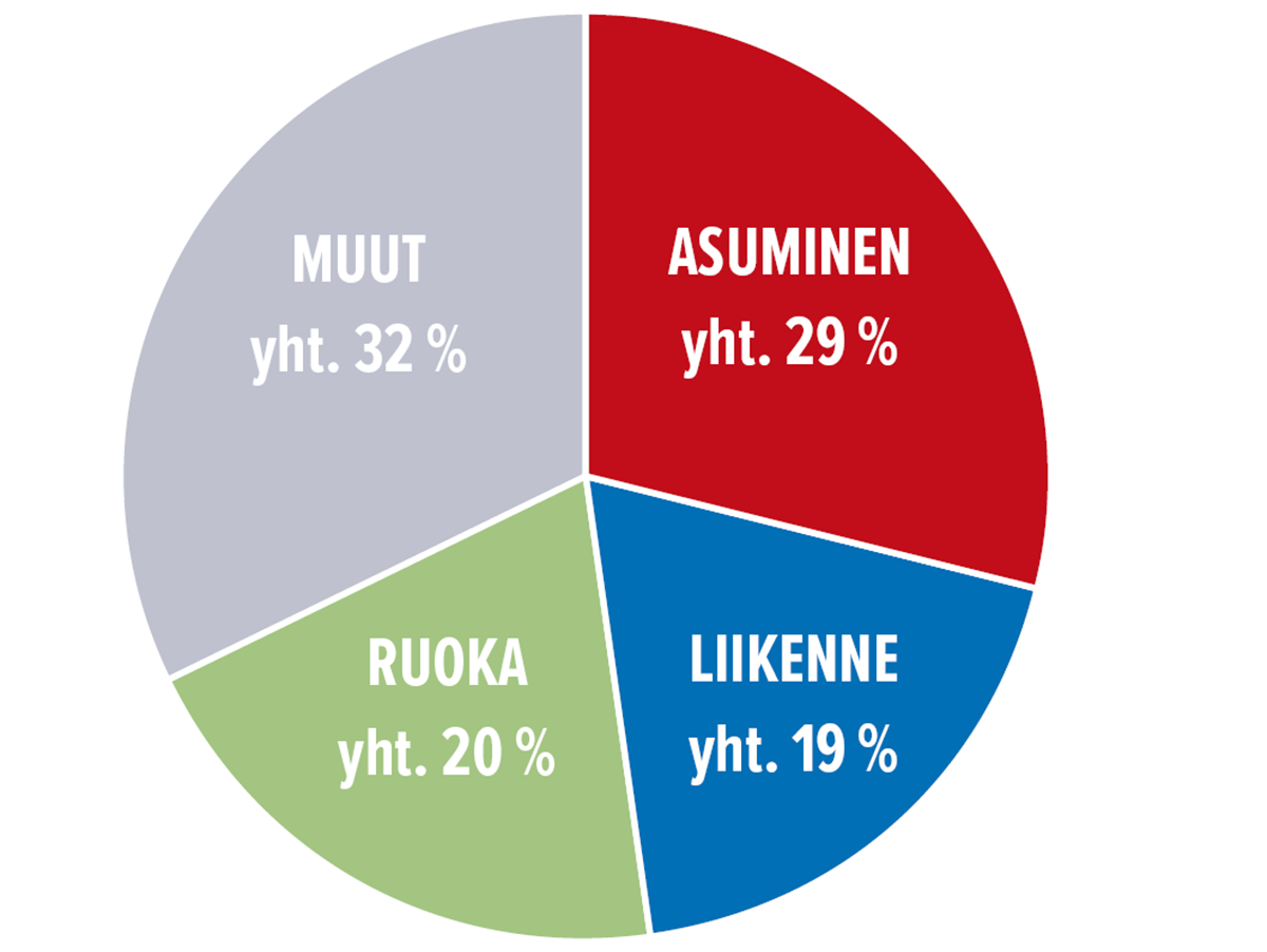 Miten kulutuksen kasvihuonekaasupäästöt jakautuvat?