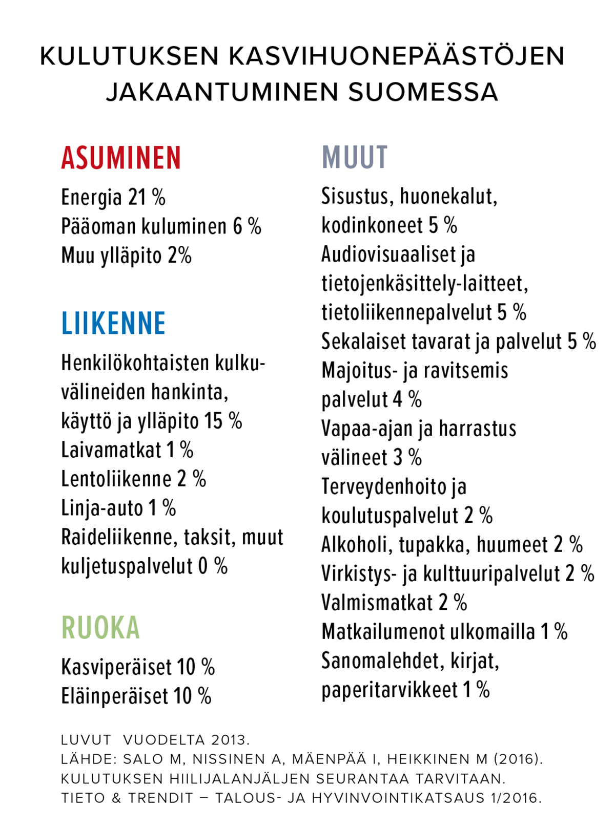 Kulutuksen päästöt