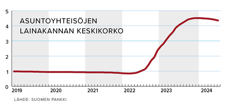 Asuinyhteisöjen_lainakannan_keskikorko_Lähde_Suomen_Pankki.png