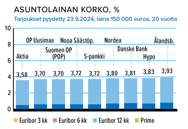 Lokakuu_asuntolainat_korko.png