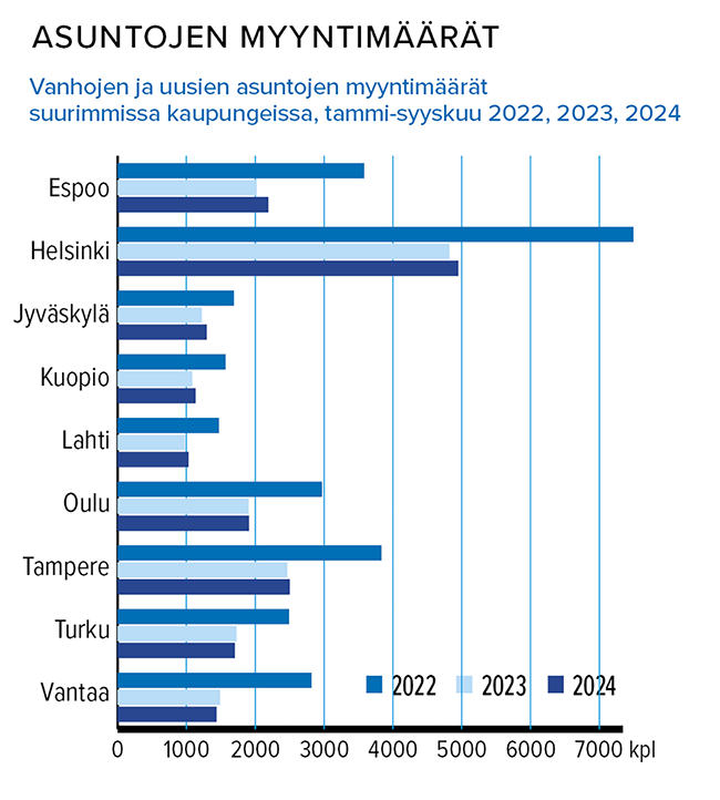 Marraskuu_Asuntojen myyntimäärät_Lähde_Kiinteistönvälitysalan_Keskusliitto.png