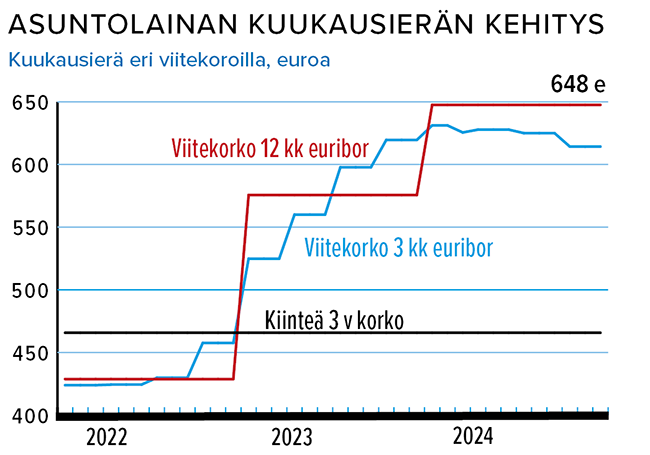 Marraskuu_Asuntolaina_100 000_euroa_kuukausierä_.png