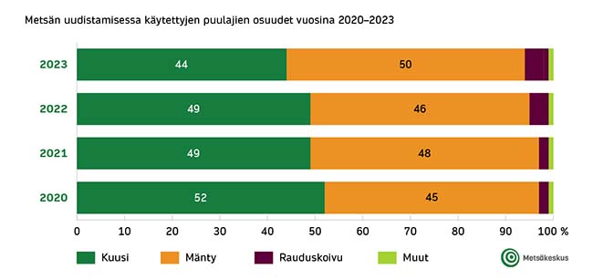 Metsän_uudistamisessa_kaytettyjen-puulajien-osuudet-vuosina-2020-2023-1_Metsäkeskus.jpg