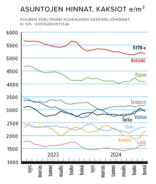 Syyskuu_Asuntojen_hinnat_kaksiot_euroa_neliö.png