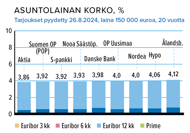 Syyskuu_Asuntolaina_150000_korko.png