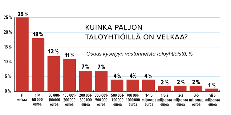 Taloyhtiölainojen_määrät_Lähde_ Kiinteistöliitto.png