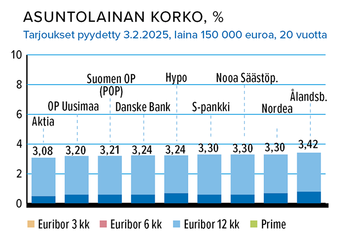 Helmikuu_Asuntolainan_korko_%.png