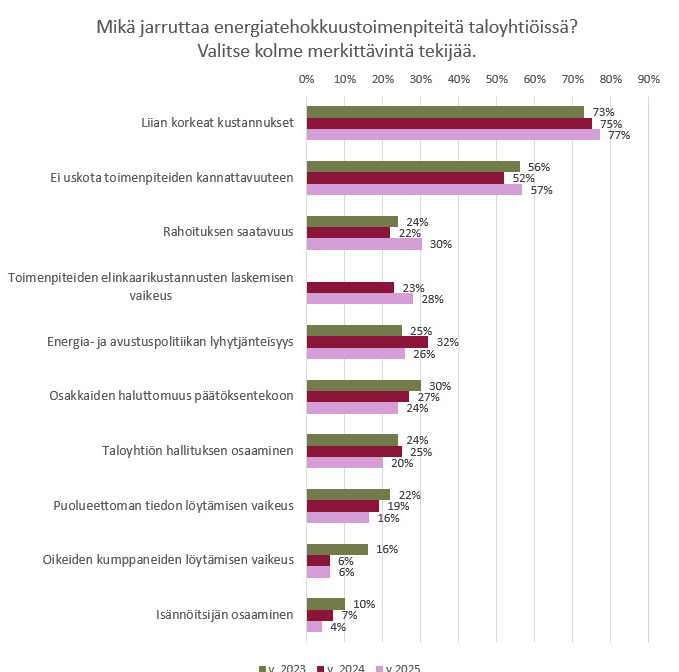 Mikä jarruttaa energiatehokkuustoimia.png