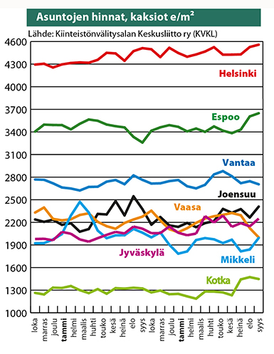 Asuntojen hinnat, kaksiot e/m2