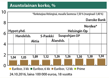 Pankkien Taloustaidolle antamat esimerkkitarjoukset. Tarjouksen korko on lainan kokonaiskorko. Se sisältää marginaalin (palkin tumma osa), viitekorkoon sidotun osuuden sekä lainan nosto- ja hoitokulut. Lähde: Taloustaito