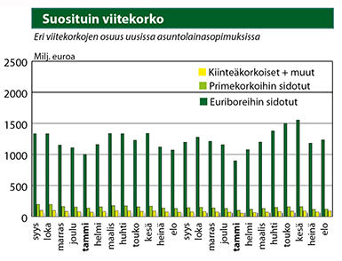 Suosituin viitekorko Lähteet: Suomen Rahatieto ja Suomen Pankki