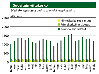 Suosituin viitekorko 22.2.2017