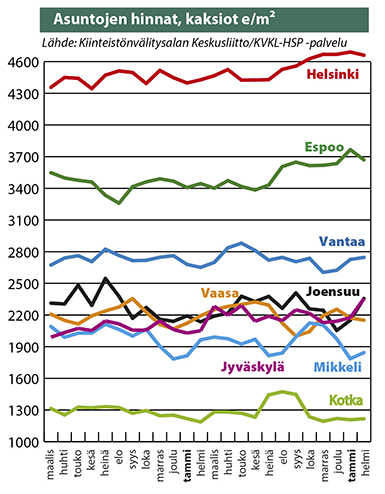 Asuntojen hinnat, kaksiot e/m2 maaliskuu 2017