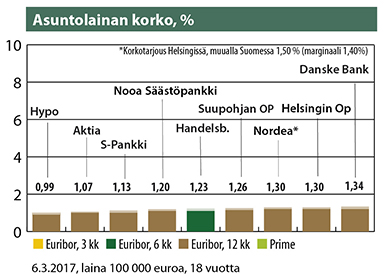 Pankkien Taloustaidolle antamat esimerkkitarjoukset. Tarjouksen korko on lainan kokonaiskorko. Se sisältää marginaalin (palkin tumma osa), viitekorkoon sidotun osuuden sekä lainan nosto- ja hoitokulut.