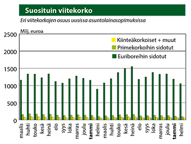 Suosituin viitekorko 27.3.2017