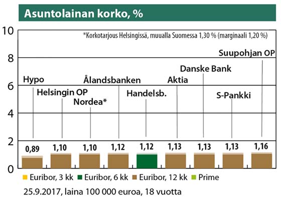 Asuntolainan korko, % 25.9.2017