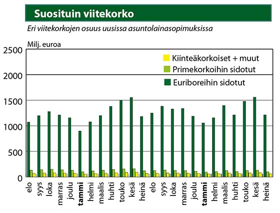 Asuntolainan suosituin viitekorko 7/2017