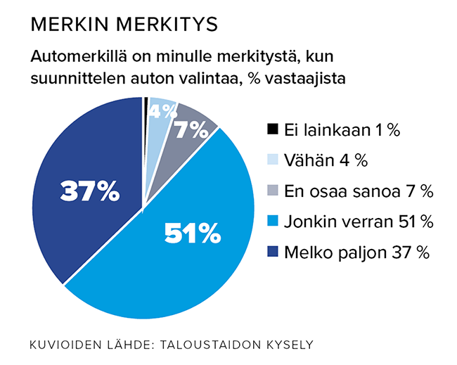 Automerkin_merkitys_Autokysely_graaf.png