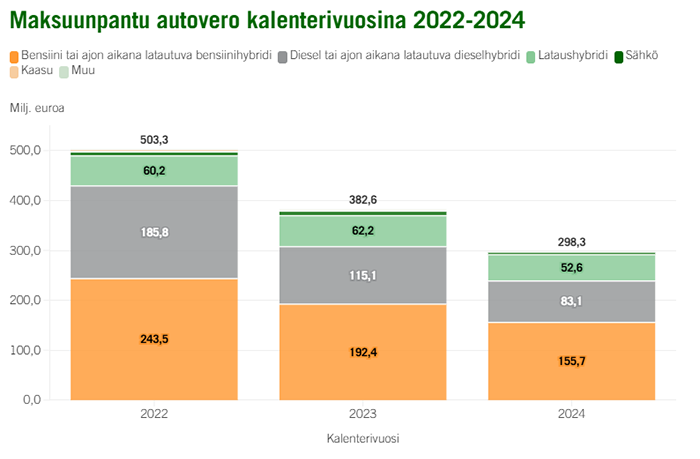 Maksuunpantu_autovero_2022-2024_b_Verohallinto.png