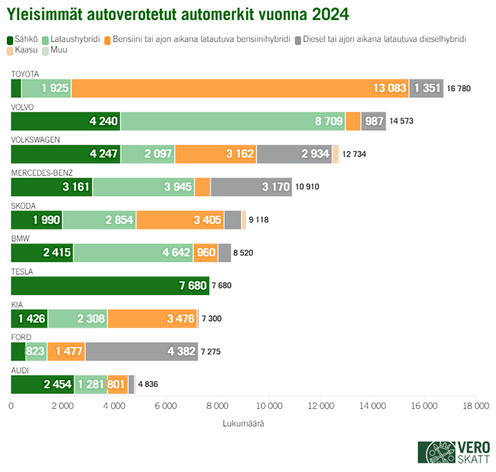 Yleisimmin autoverotetut automerkit Kuva_Verohallinto.png