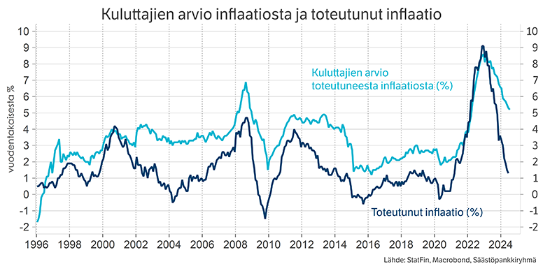 Kuluttajien arvio inflaatiosta ja toteutunut inflaatio_776.png