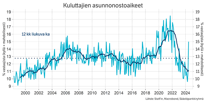 Kuluttajien asunnonostoaikeet_kuvakoko 700.png