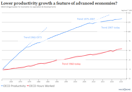 lower productivity growth.png