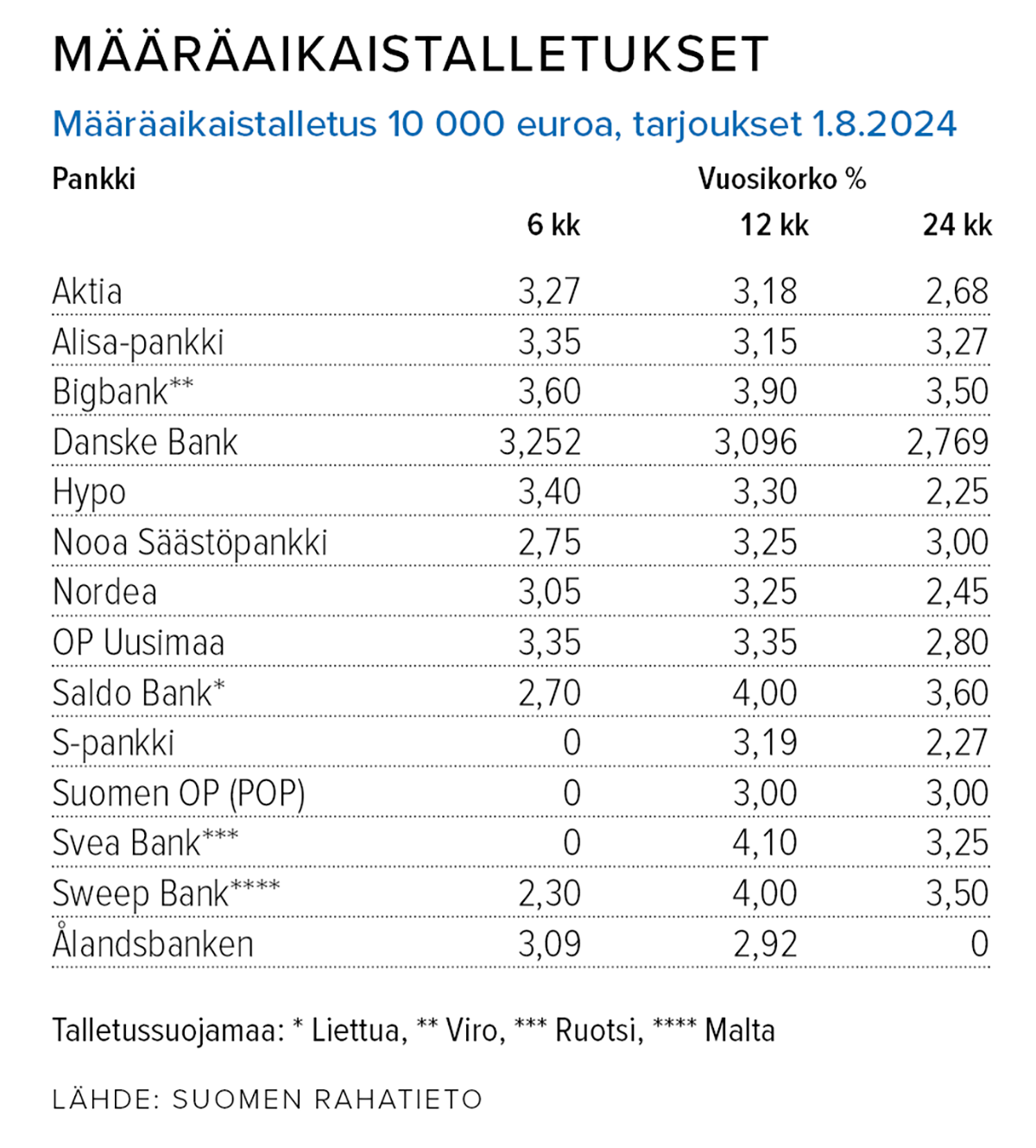 Määräaikaistalletustaulukko.png