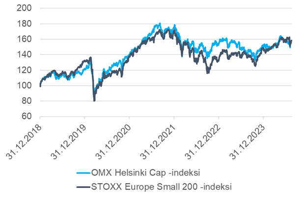 Helsingin_pörssin_ja_eurooppalaisten_pienyhtiöiden_tuottokehitys_31.12.2018_6.8.2024.png