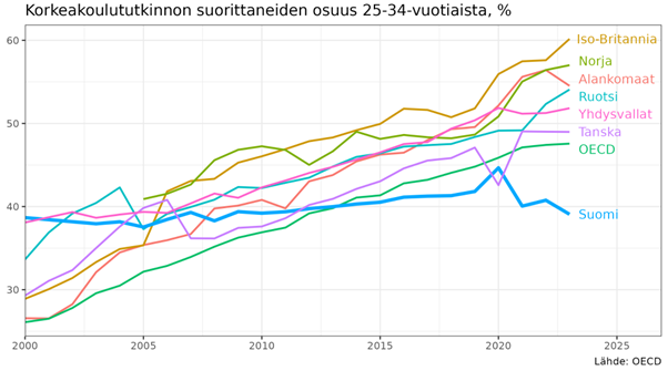 Korkeakoulututkinnon_suorittaneet_OECD.png