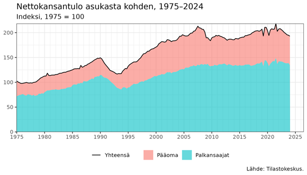 Nettokansantulo asukasta kohde 1975-2024.png