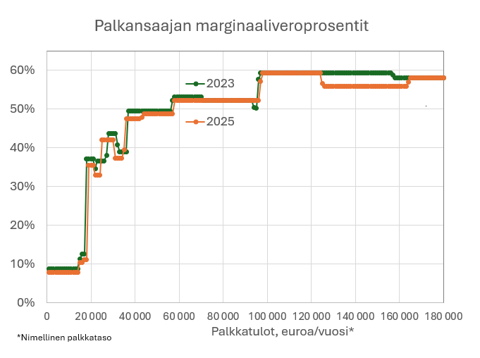 Palkansaajan marginaaliveroprosentit.png