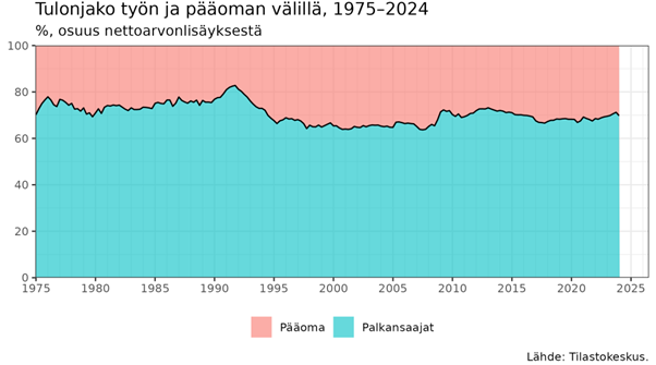 Tulonjako työn ja pääoman välillä, 1975-2024.png