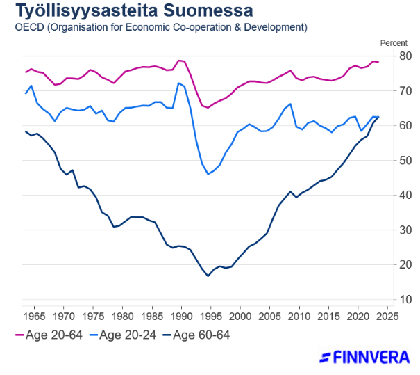 Työllisyysasteita Suomessa_Kuva_Finnvera.png