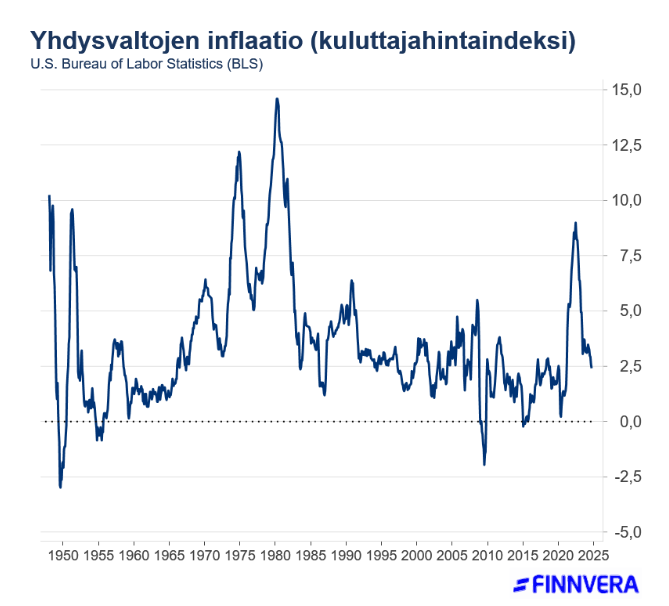 Yhdysvaltojen_inflaatio_Kuva_Finnvera.png