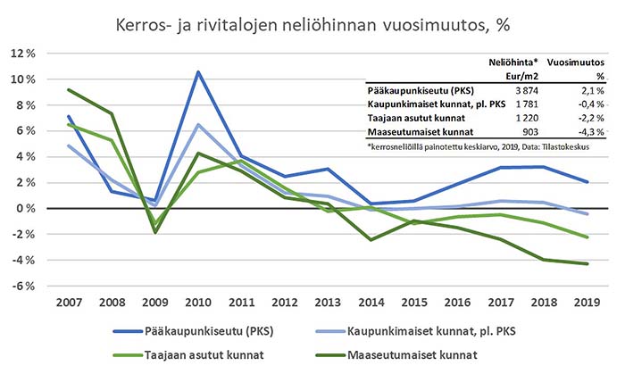 Kuva 3. Asuntojen neliöhinnat 2019 ja niiden vuosimuutos 2007-2019