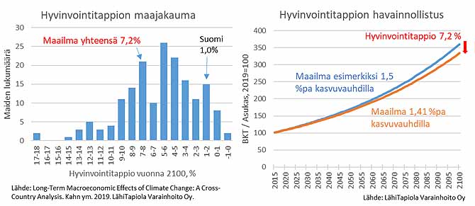 Kontrolloimattoman ilmastonmuutoksen vaikutus aineelliseen hyvinvointiin