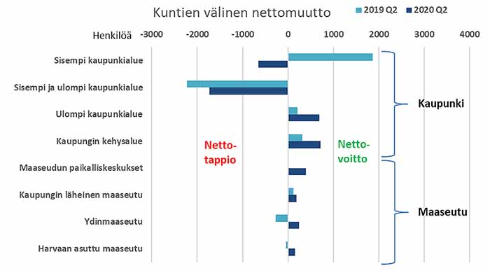 Kuntien välinen muuttoliike huhti-kesäkuussa 2019 ja 2020