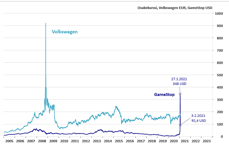 GameStop ja Volkswagen ”short squeeze:n" pauloissa Lähde: LähiTapiola Varainhoito Oy, Macrobond