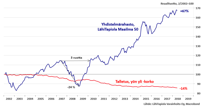 tuotot yhdeistelmärahasto ja talletus Nummiaro