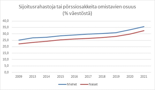 Sijoitusrahastoja ja pörssiosakkeita omistavien osuus (% väestöstä) Lähde: Tilastokeskus, Säästöpankkiryhmä