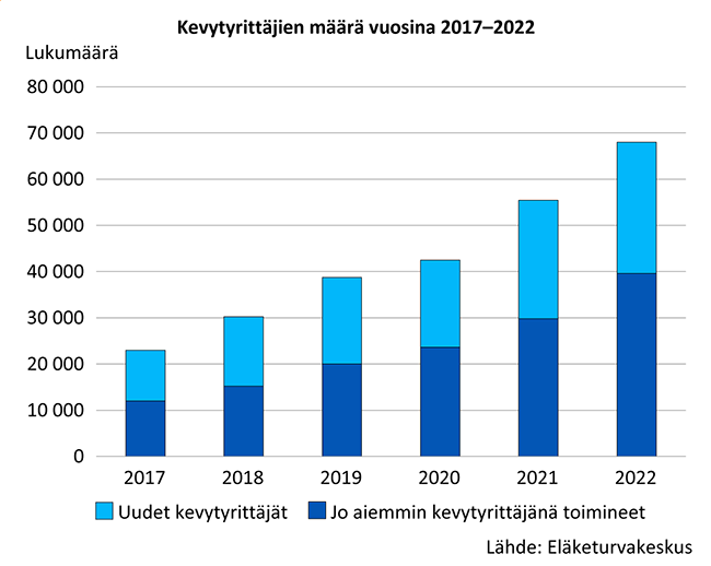 Kevytyrittäjien määrä vuosina 2017-2022.png
