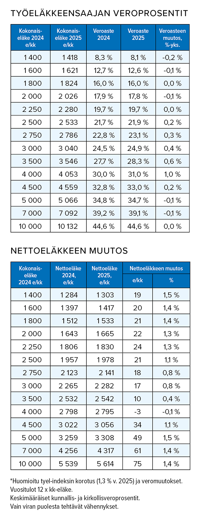 Työeläkkeensaajan_veroprosentit_650.png