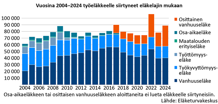 Vuosina 2004-2024 työeläkkeelle siirtyneet eläkelajin mukaan_Lähde_Eläketurvakeskus.png