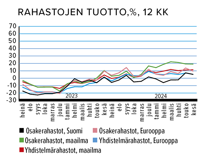 Elokuu_rahastojen_tuotto_%_12_kk.png