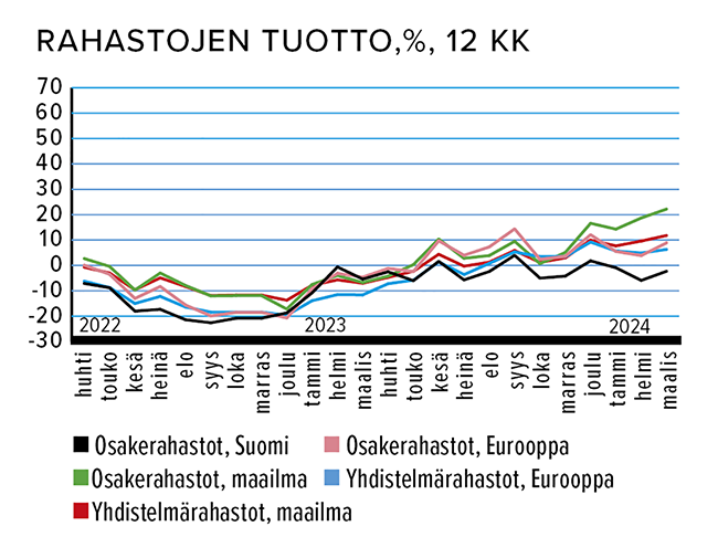 Huhtikuu_Rahastojen_tuotto_%.png